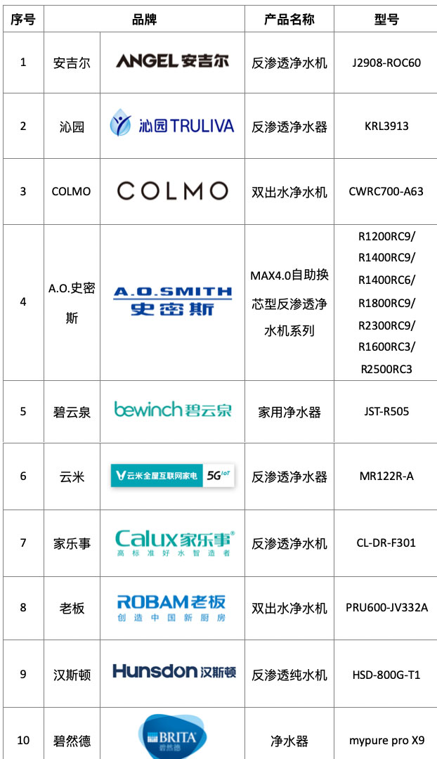 提升飲用水品質 向健康生活致“凈” 首批凈水器對標優質產品出爐