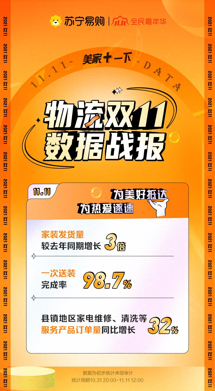 蘇寧易購雙十一物流數(shù)據(jù):家裝發(fā)貨量同比增3倍 一次送裝完成率提升至98.7%