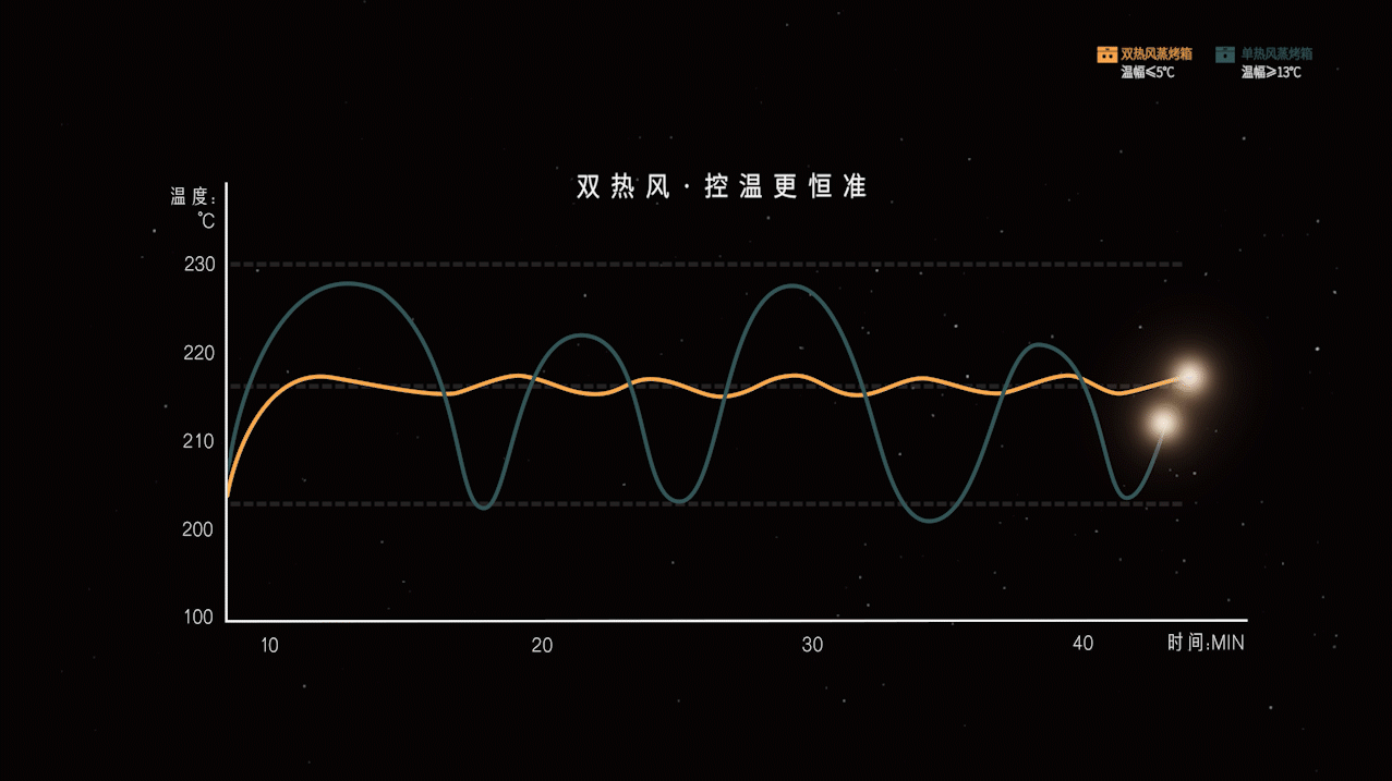 引領(lǐng)行業(yè)變革,凱度雙熱風(fēng)蒸烤集成灶推打造智能一體化廚房解決方案6.png